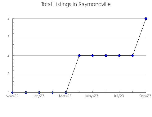 Airbnb & Vrbo Analytics, listings per month in Northern Midlands - Pt A, 9