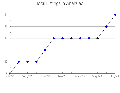 Airbnb & Vrbo Analytics, listings per month in Northern Territory