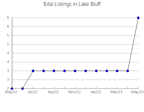 Airbnb & Vrbo Analytics, listings per month in NORTHFIELD, 11