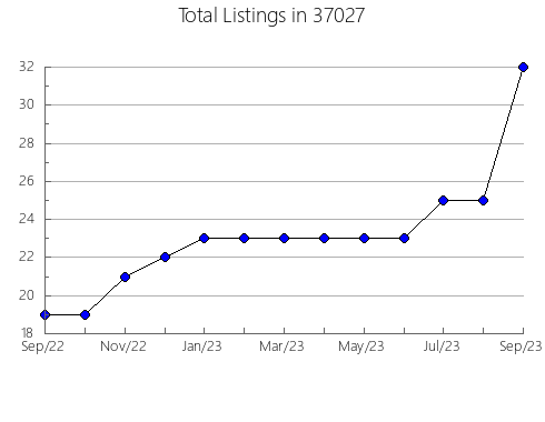 Airbnb & Vrbo Analytics, listings per month in Northfield, MA