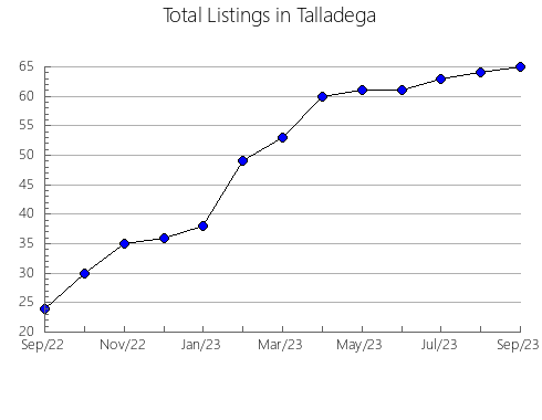 Airbnb & Vrbo Analytics, listings per month in Northfield, VT