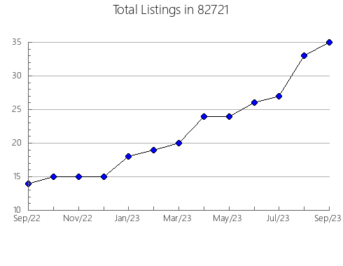 Airbnb & Vrbo Analytics, listings per month in Northlake, TX