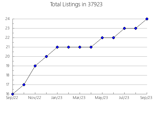 Airbnb & Vrbo Analytics, listings per month in Northport, MI