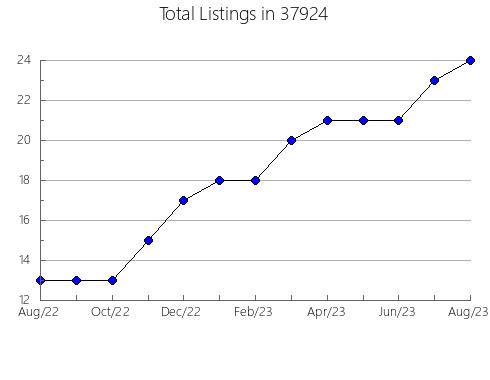 Airbnb & Vrbo Analytics, listings per month in Northville, MI