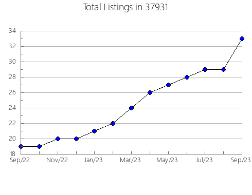 Airbnb & Vrbo Analytics, listings per month in Norton Shores, MI