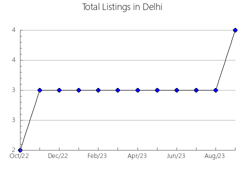 Airbnb & Vrbo Analytics, listings per month in Norwalk, WI