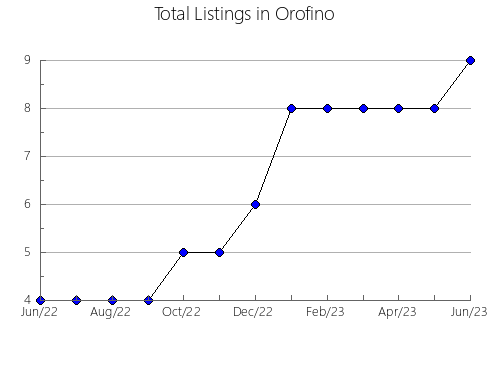 Airbnb & Vrbo Analytics, listings per month in NORWICH, 9