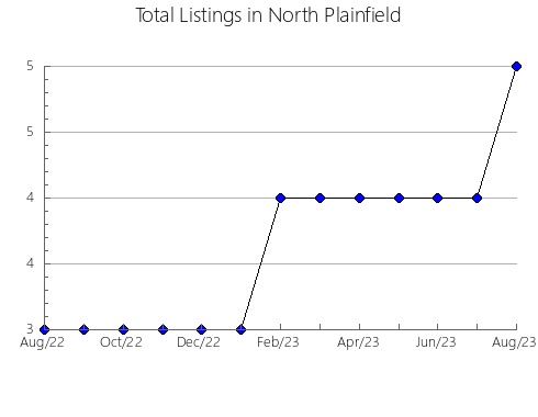 Airbnb & Vrbo Analytics, listings per month in Noshiro, 2