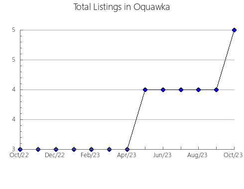 Airbnb & Vrbo Analytics, listings per month in NOTRE-DAME-DE-MONTAUBAN, 11