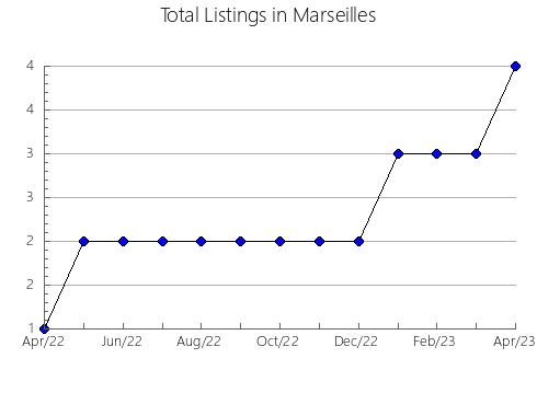 Airbnb & Vrbo Analytics, listings per month in Notre-Dame-du-Mont-Carmel, 11