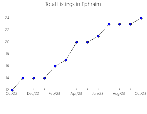 Airbnb & Vrbo Analytics, listings per month in Nova Kapela, 3