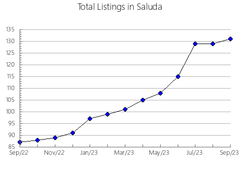 Airbnb & Vrbo Analytics, listings per month in Nova Olinda, 6