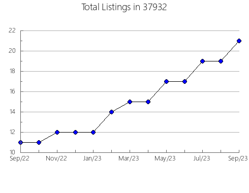 Airbnb & Vrbo Analytics, listings per month in Novi, MI