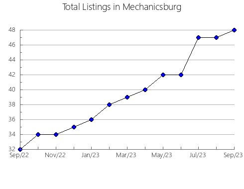 Airbnb & Vrbo Analytics, listings per month in Novomoskovskiy rayon, 70