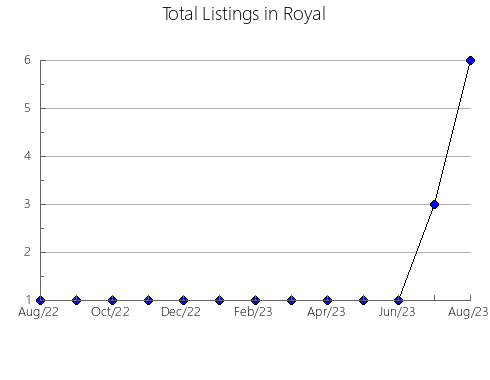 Airbnb & Vrbo Analytics, listings per month in Nowa Sól, 8