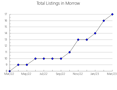 Airbnb & Vrbo Analytics, listings per month in Nowata, OK