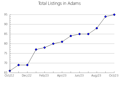 Airbnb & Vrbo Analytics, listings per month in Noxubee, MS