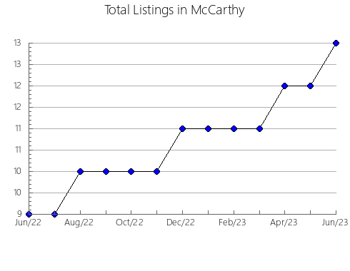 Airbnb & Vrbo Analytics, listings per month in Nucet, 5