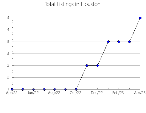 Airbnb & Vrbo Analytics, listings per month in Nucsoara, 3