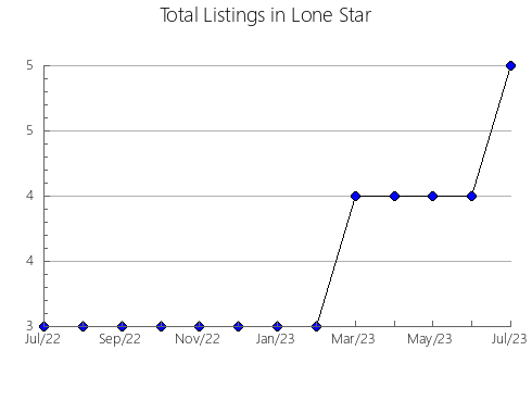 Airbnb & Vrbo Analytics, listings per month in Nundah, 7