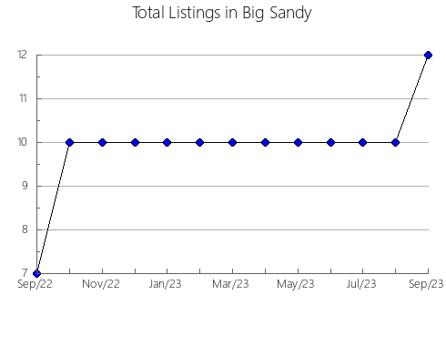 Airbnb & Vrbo Analytics, listings per month in O'Connor, 2