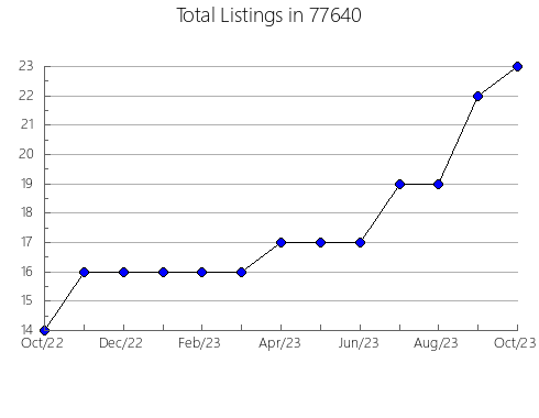 Airbnb & Vrbo Analytics, listings per month in O'Neill, NE