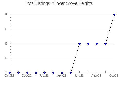 Airbnb & Vrbo Analytics, listings per month in O CARBALLIñO, 42