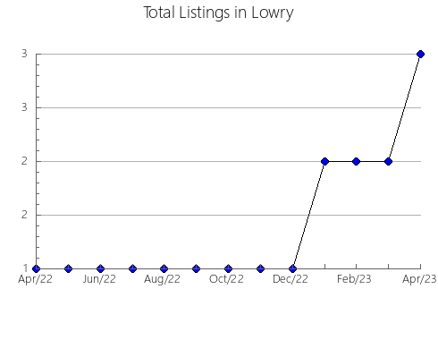 Airbnb & Vrbo Analytics, listings per month in O PORRIñO, 43