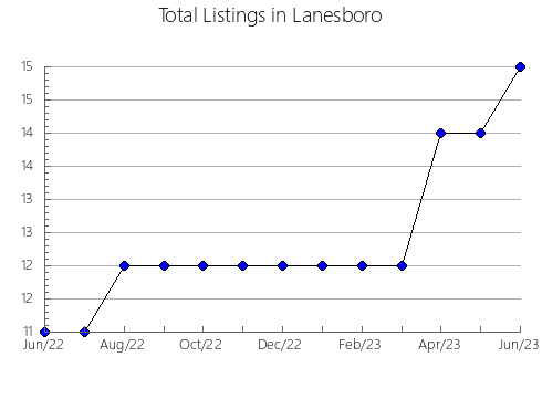 Airbnb & Vrbo Analytics, listings per month in O ROSAL, 43