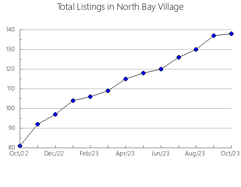 Airbnb & Vrbo Analytics, listings per month in OAK BAY, 2