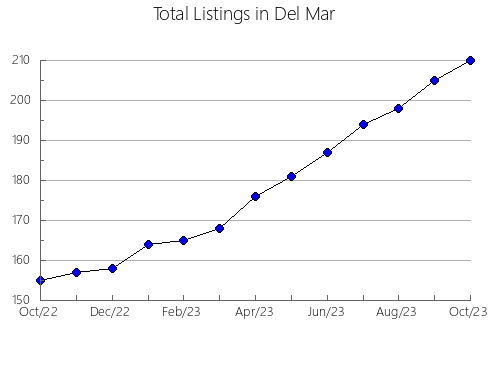 Airbnb & Vrbo Analytics, listings per month in Oak Creek, WI