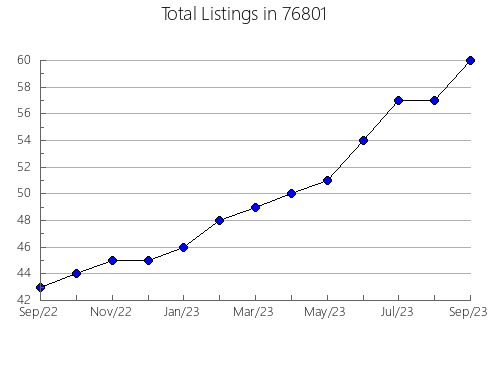 Airbnb & Vrbo Analytics, listings per month in Oak Grove, MO