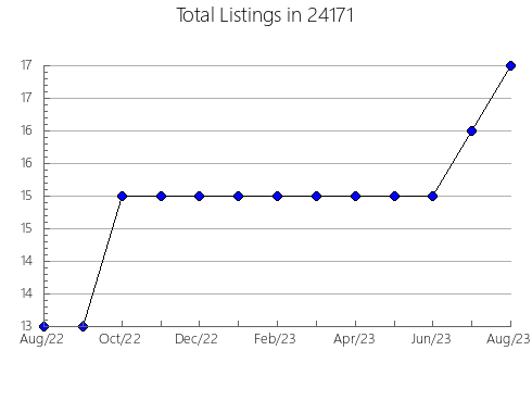 Airbnb & Vrbo Analytics, listings per month in Oak Hill, OH