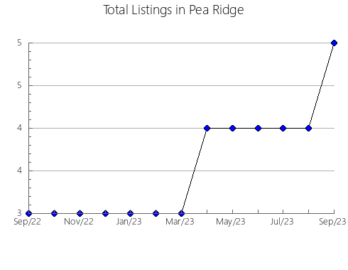 Airbnb & Vrbo Analytics, listings per month in Oak Hill, WV