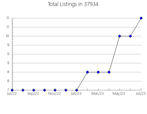 Airbnb & Vrbo Analytics, listings per month in Oak Park, MI