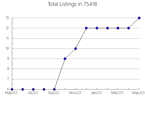 Airbnb & Vrbo Analytics, listings per month in Oakdale, MN