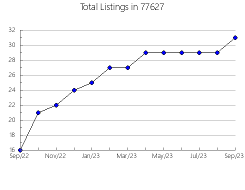 Airbnb & Vrbo Analytics, listings per month in Oakland, NE