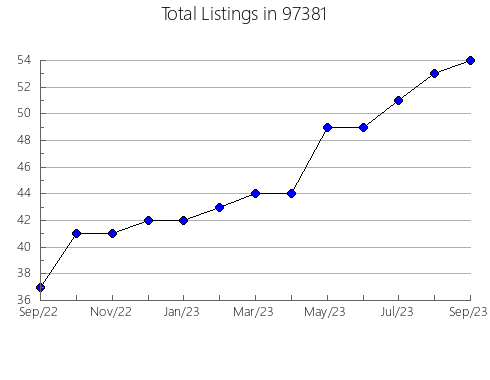 Airbnb & Vrbo Analytics, listings per month in Oakland Park, FL