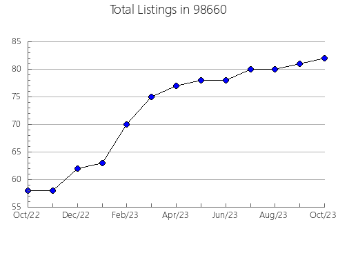 Airbnb & Vrbo Analytics, listings per month in Oakridge, OR