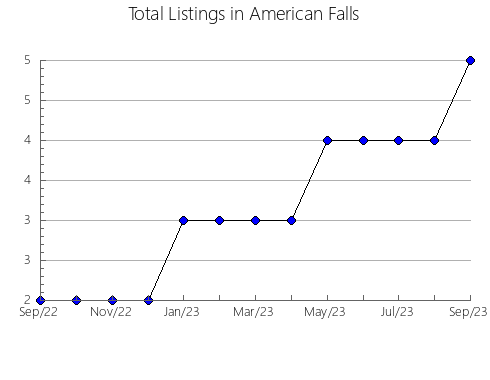 Airbnb & Vrbo Analytics, listings per month in OAKVILLE, 9