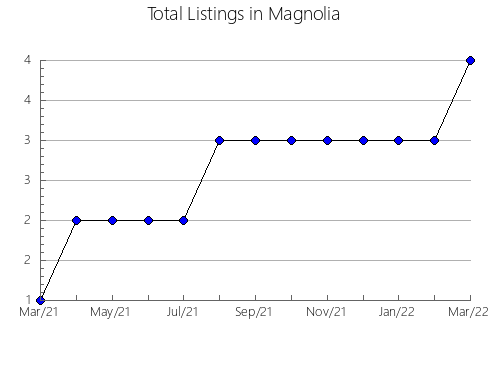 Airbnb & Vrbo Analytics, listings per month in OBANDO, 30