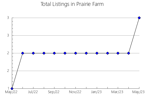 Airbnb & Vrbo Analytics, listings per month in Oberholzer, 3