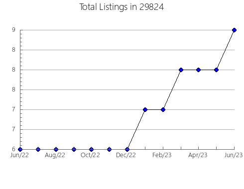 Airbnb & Vrbo Analytics, listings per month in Oberlin, LA