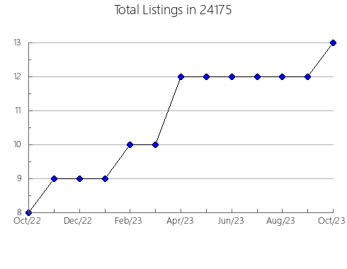 Airbnb & Vrbo Analytics, listings per month in Obetz, OH