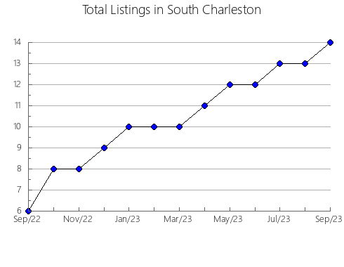 Airbnb & Vrbo Analytics, listings per month in Obukhivs'kyi, 12