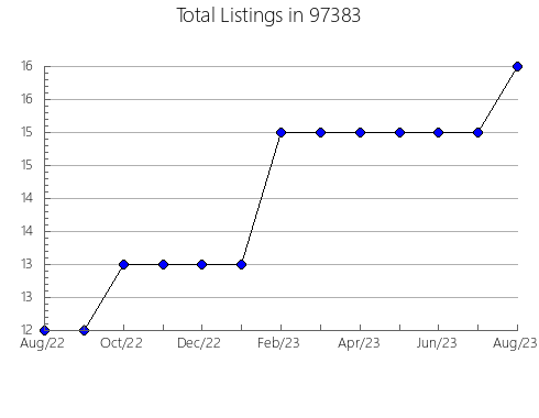 Airbnb & Vrbo Analytics, listings per month in Ocala, FL