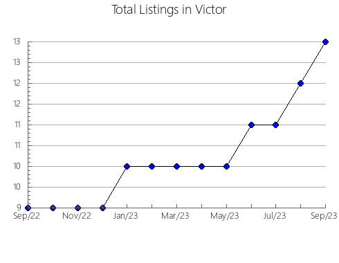 Airbnb & Vrbo Analytics, listings per month in OCAñA, 22