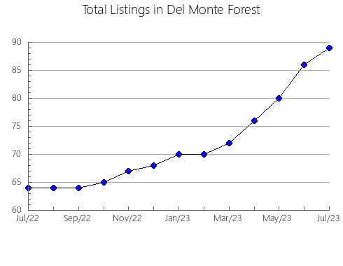 Airbnb & Vrbo Analytics, listings per month in Oconomowoc, WI