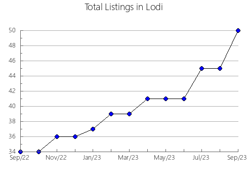 Airbnb & Vrbo Analytics, listings per month in Oda, 37