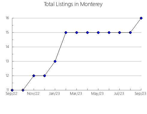 Airbnb & Vrbo Analytics, listings per month in Odense, 5